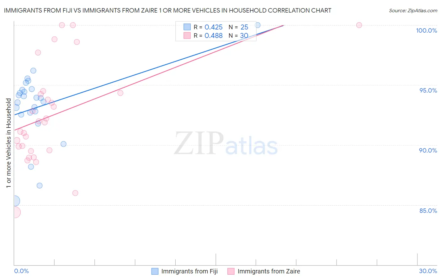 Immigrants from Fiji vs Immigrants from Zaire 1 or more Vehicles in Household