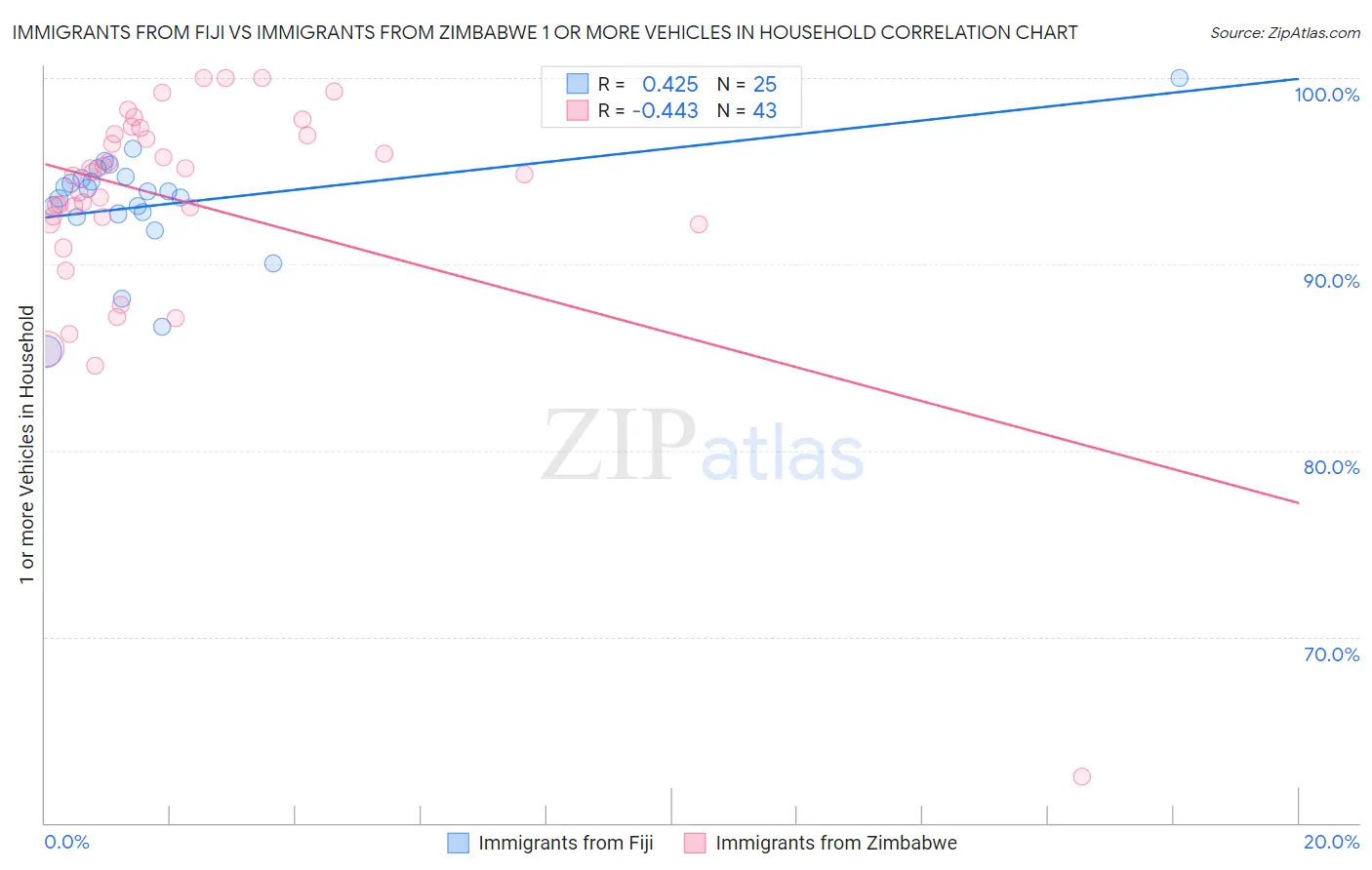 Immigrants from Fiji vs Immigrants from Zimbabwe 1 or more Vehicles in Household