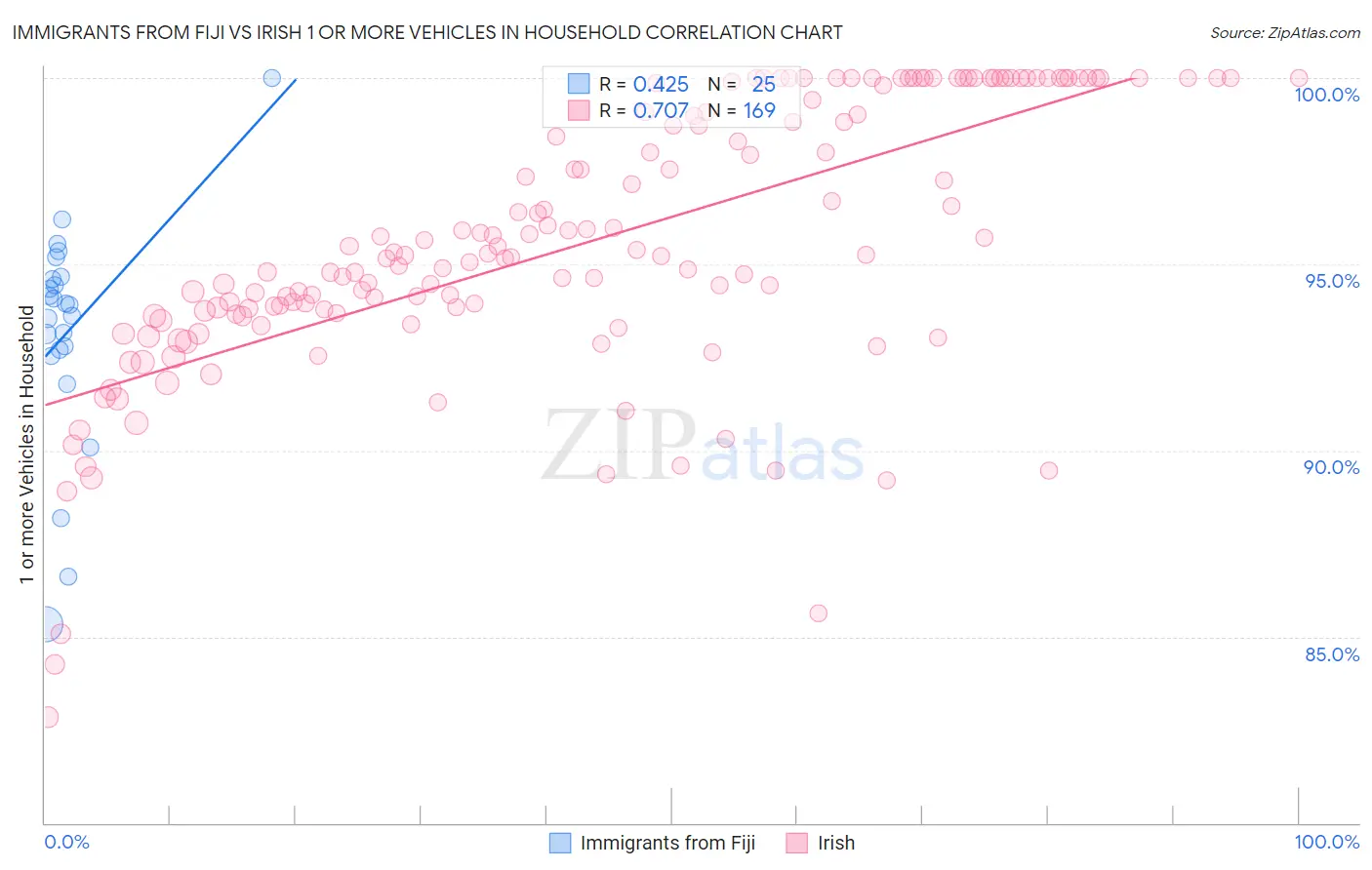 Immigrants from Fiji vs Irish 1 or more Vehicles in Household