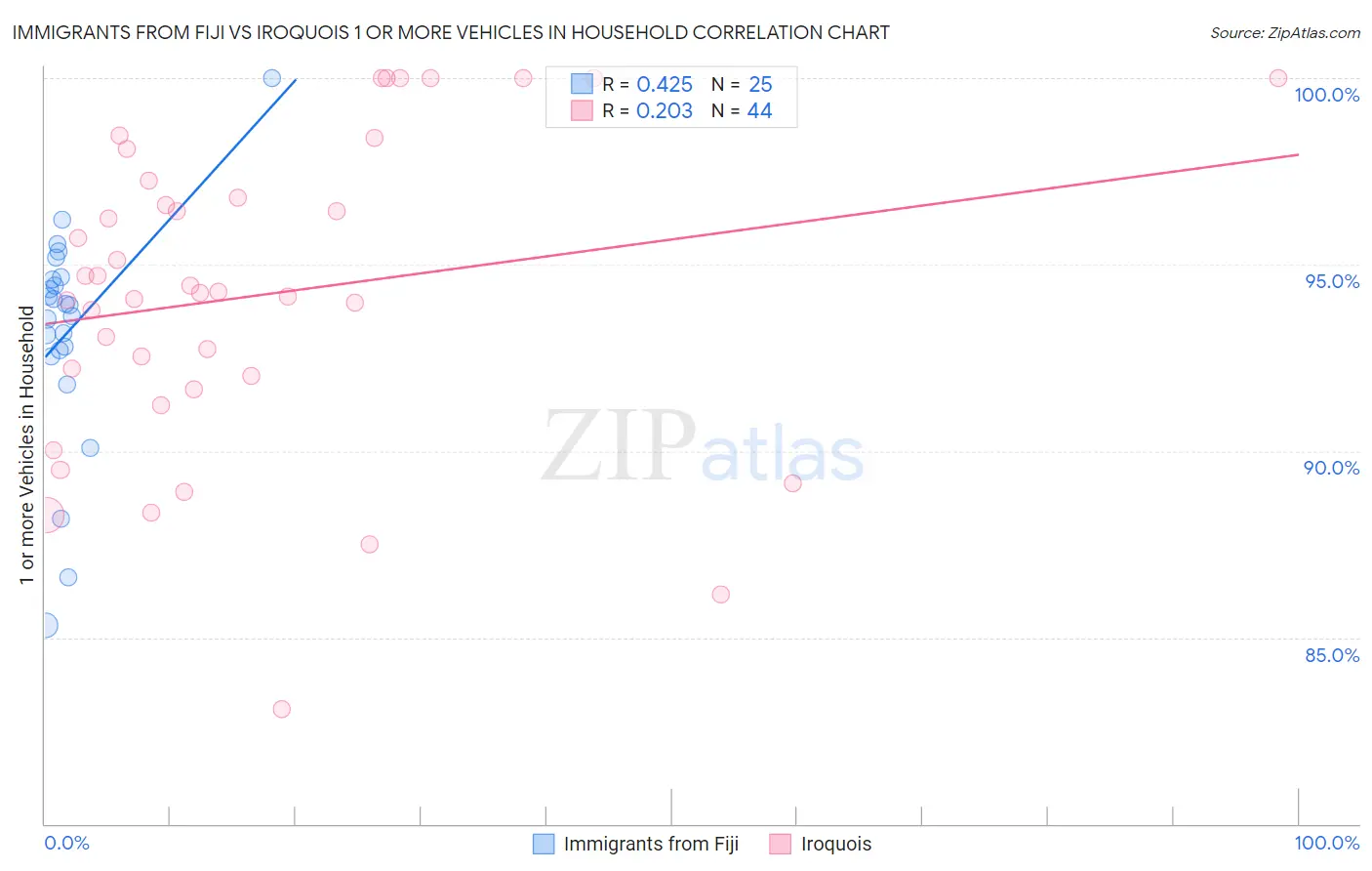 Immigrants from Fiji vs Iroquois 1 or more Vehicles in Household