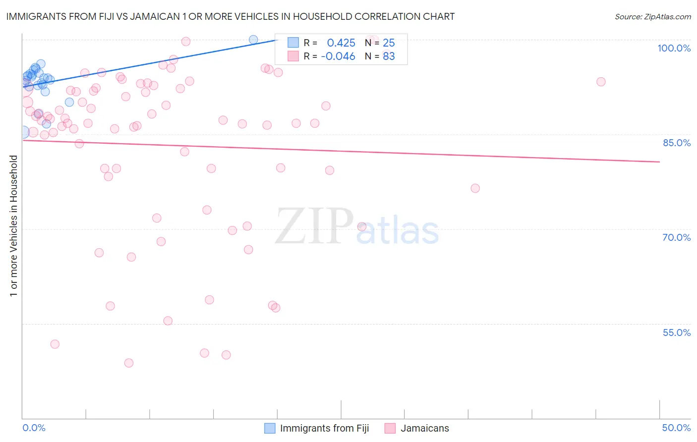 Immigrants from Fiji vs Jamaican 1 or more Vehicles in Household