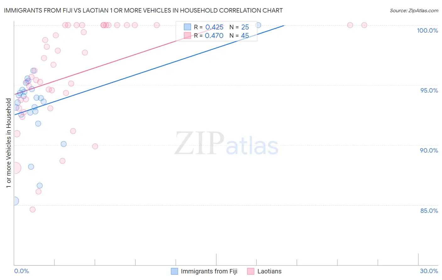 Immigrants from Fiji vs Laotian 1 or more Vehicles in Household