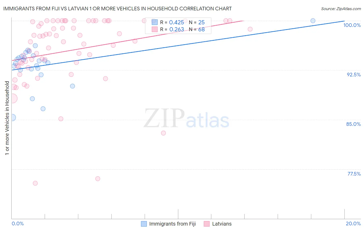 Immigrants from Fiji vs Latvian 1 or more Vehicles in Household