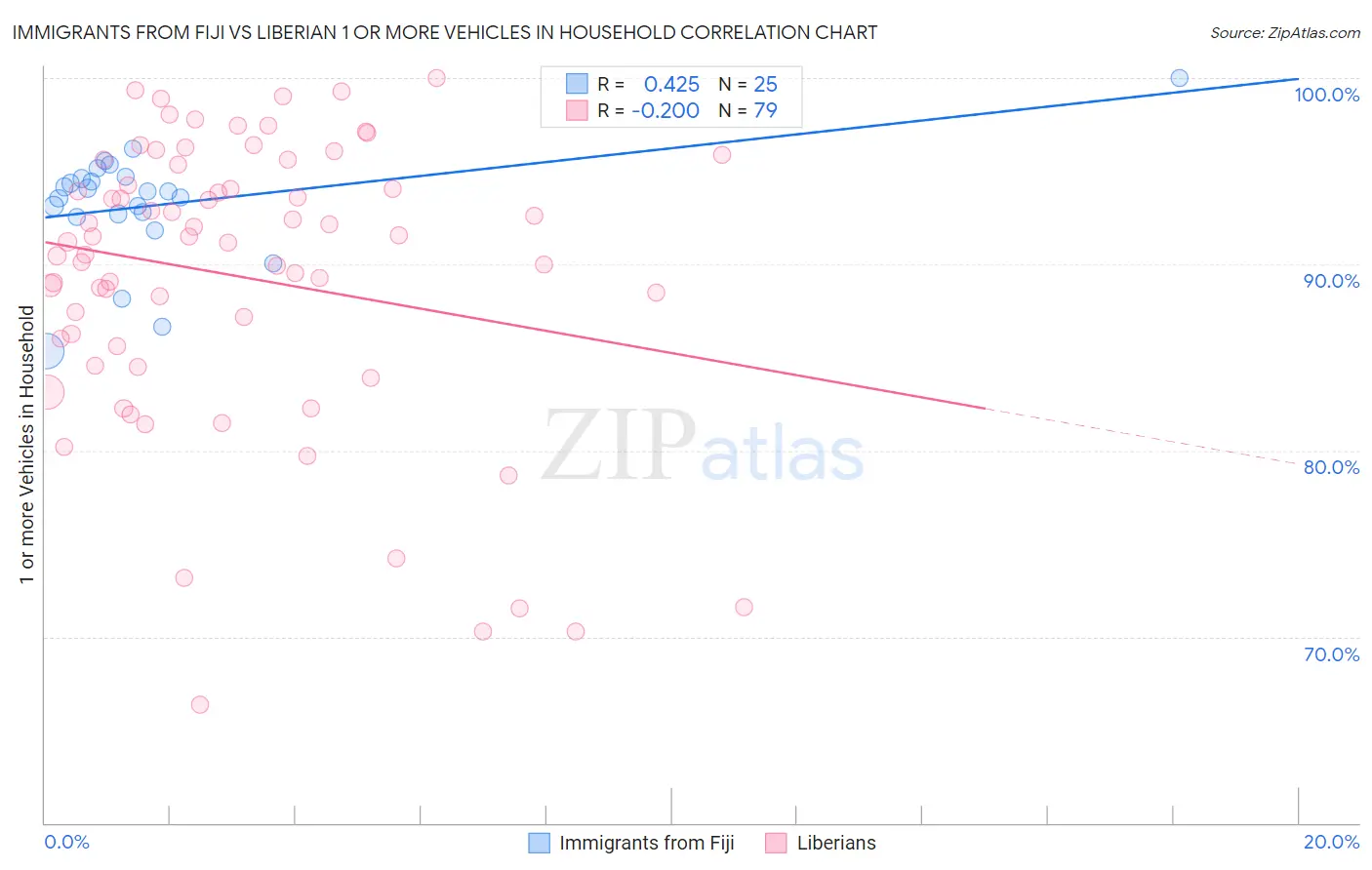 Immigrants from Fiji vs Liberian 1 or more Vehicles in Household