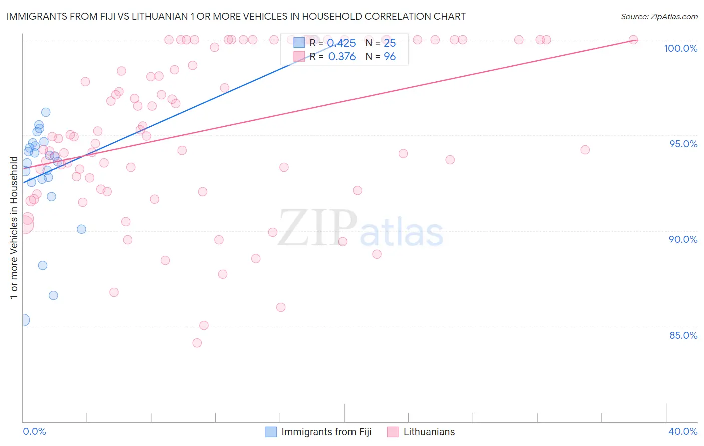 Immigrants from Fiji vs Lithuanian 1 or more Vehicles in Household