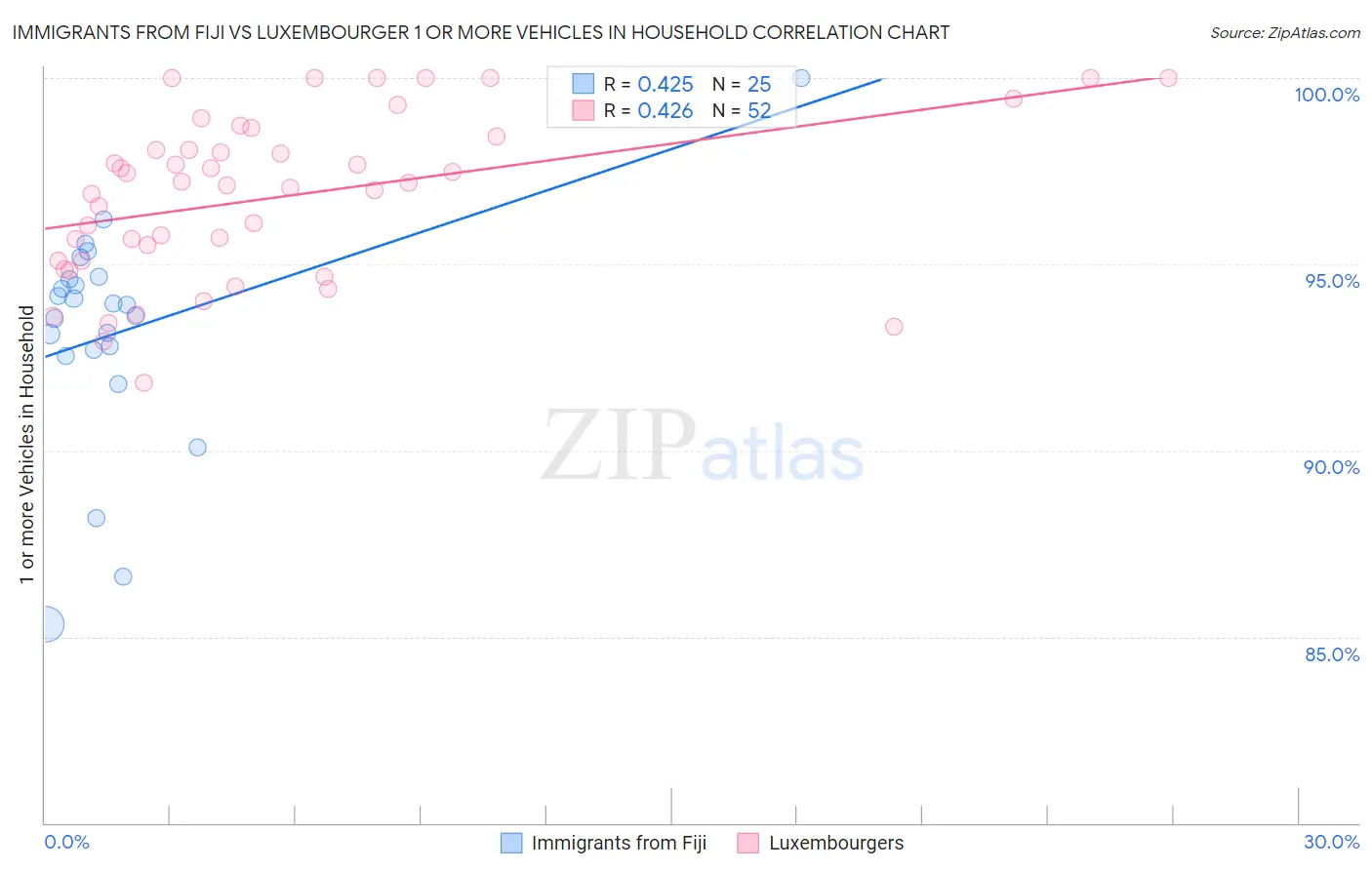 Immigrants from Fiji vs Luxembourger 1 or more Vehicles in Household