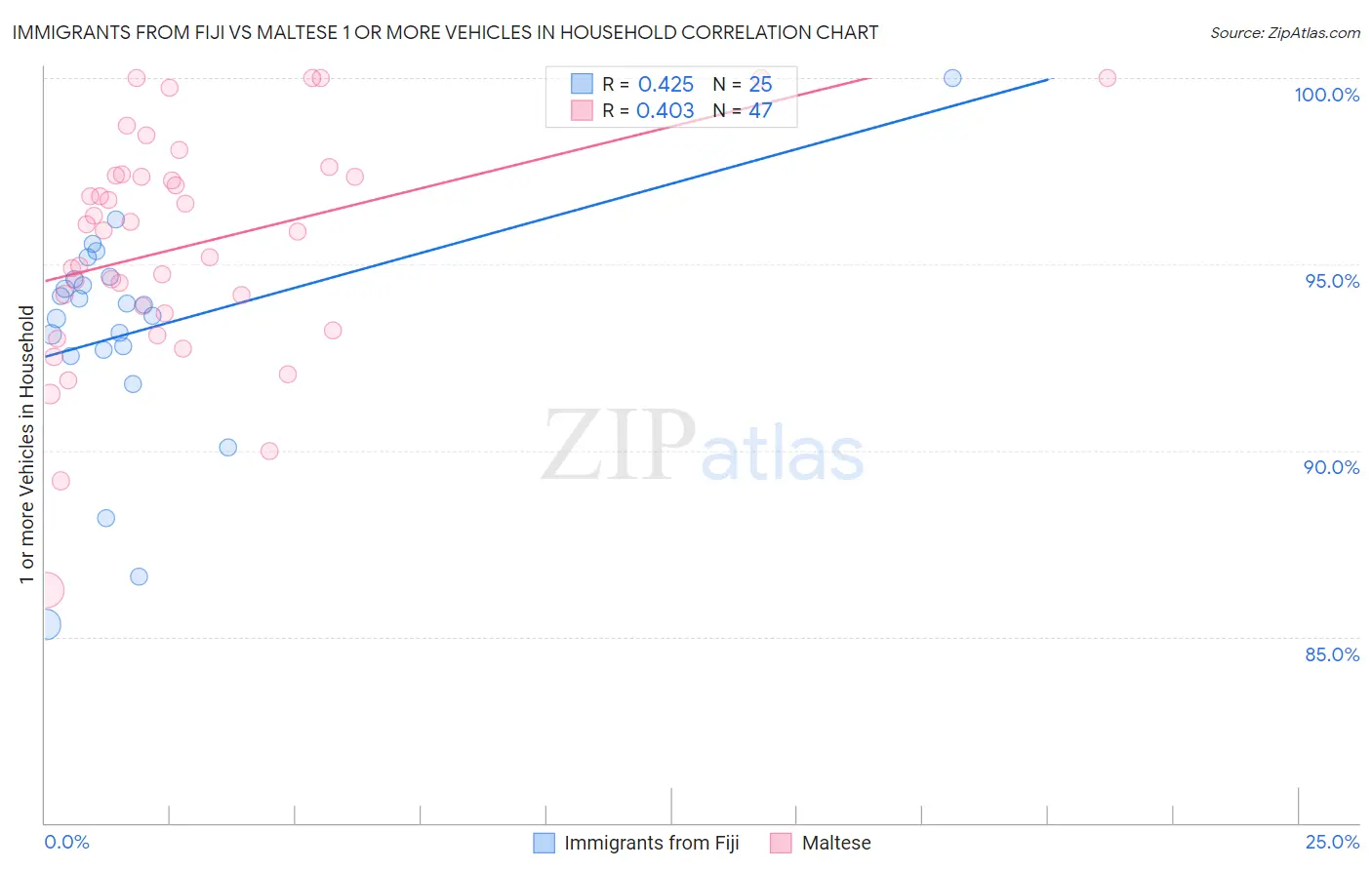 Immigrants from Fiji vs Maltese 1 or more Vehicles in Household