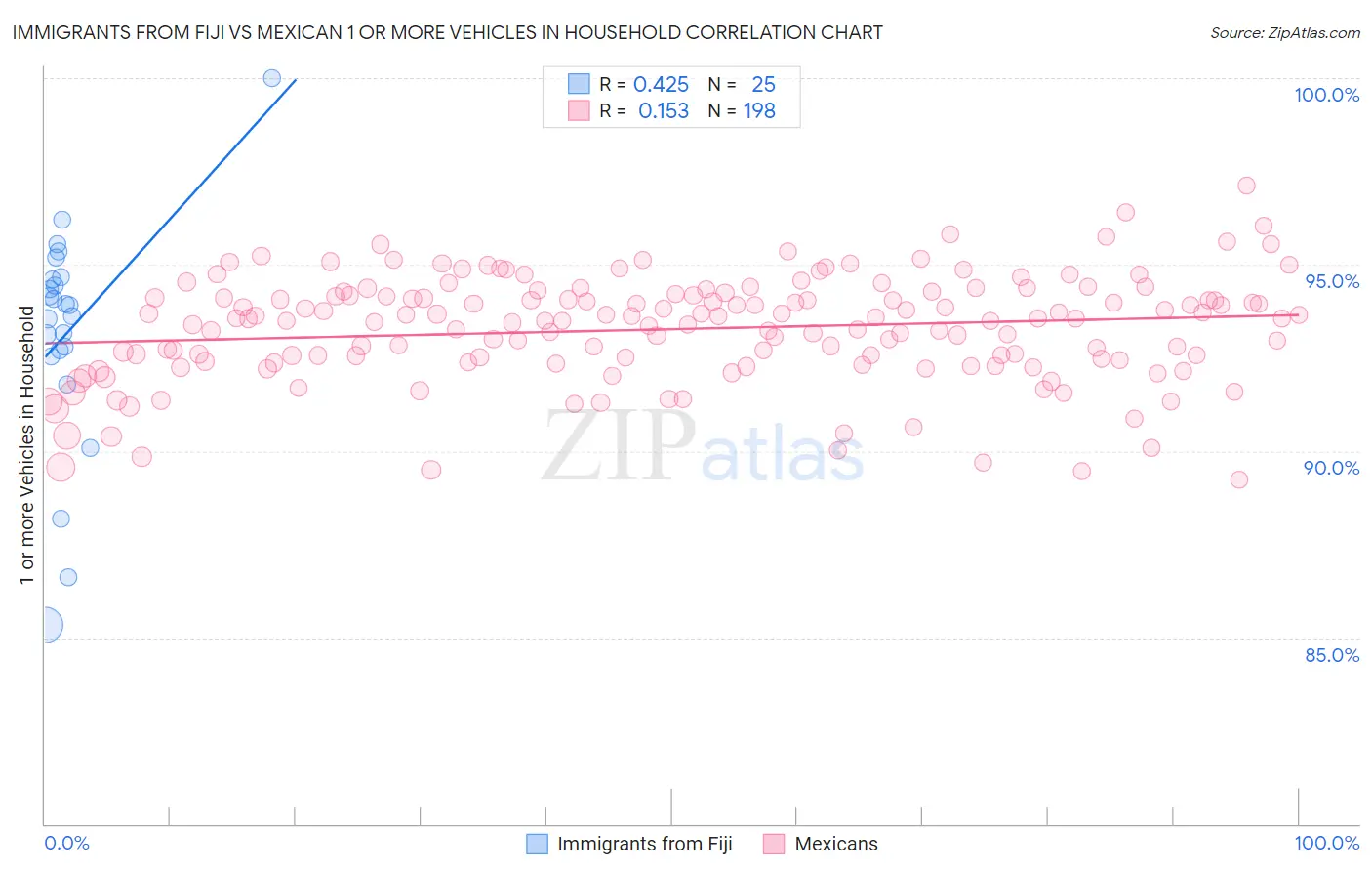 Immigrants from Fiji vs Mexican 1 or more Vehicles in Household