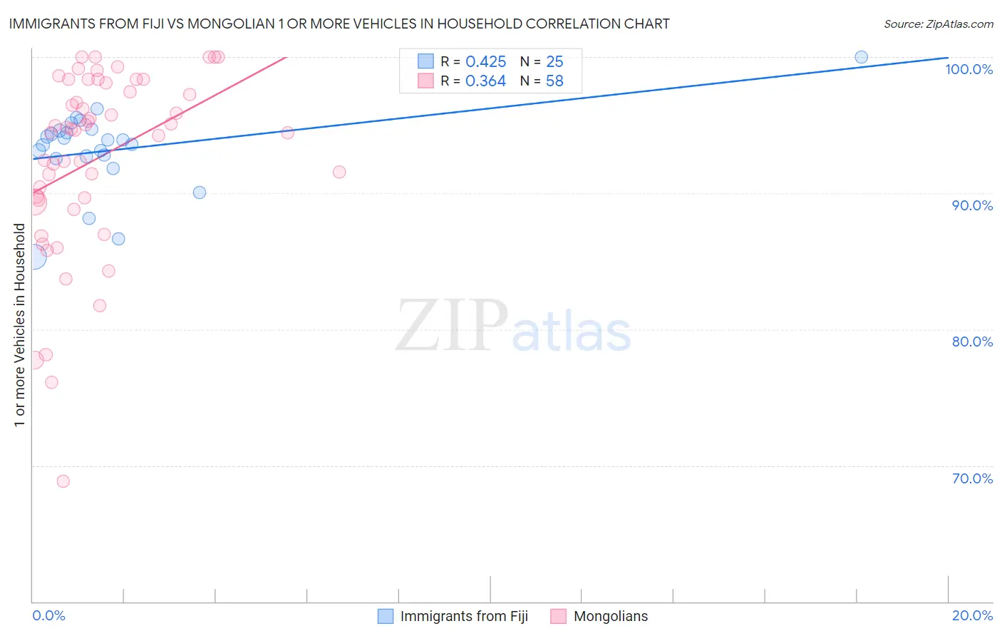 Immigrants from Fiji vs Mongolian 1 or more Vehicles in Household