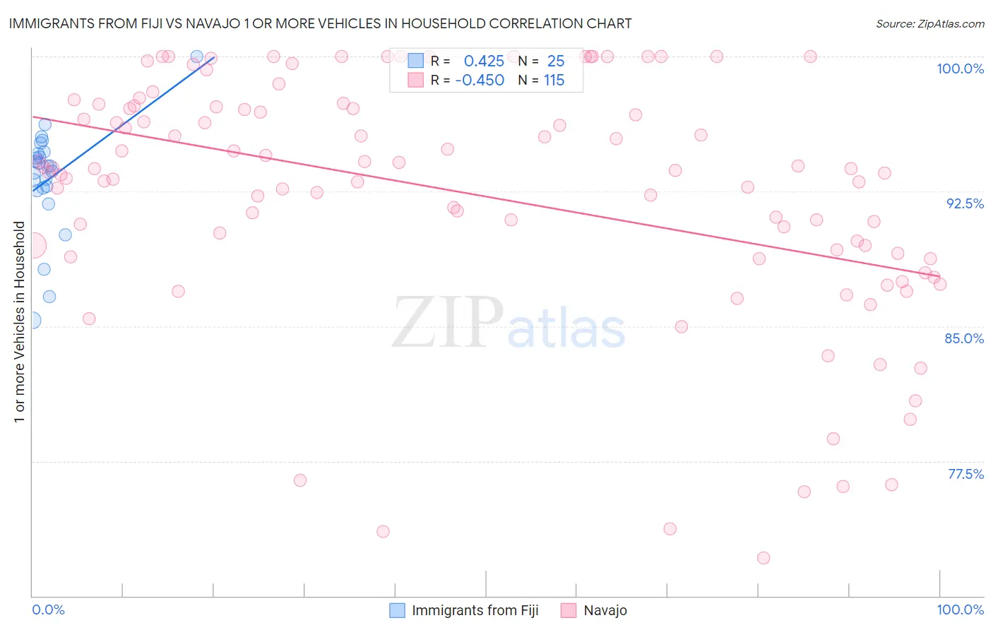 Immigrants from Fiji vs Navajo 1 or more Vehicles in Household