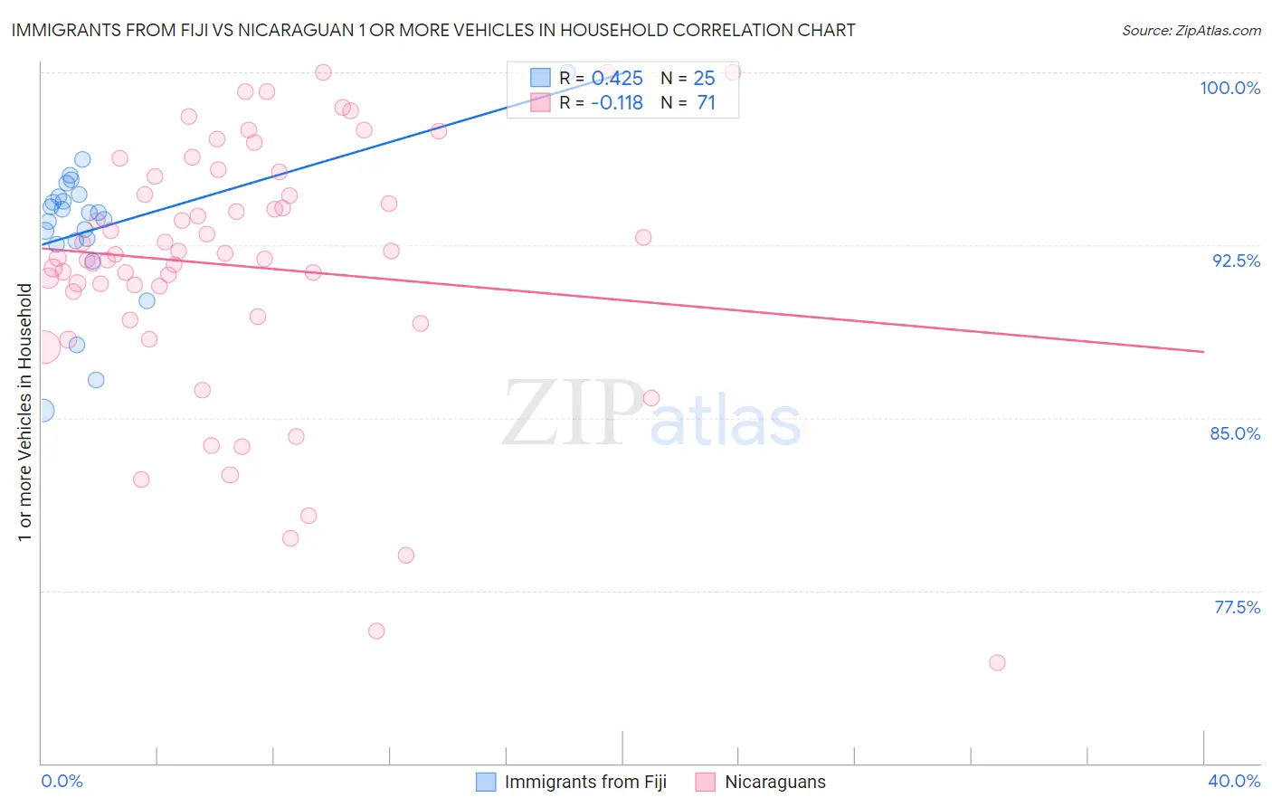 Immigrants from Fiji vs Nicaraguan 1 or more Vehicles in Household