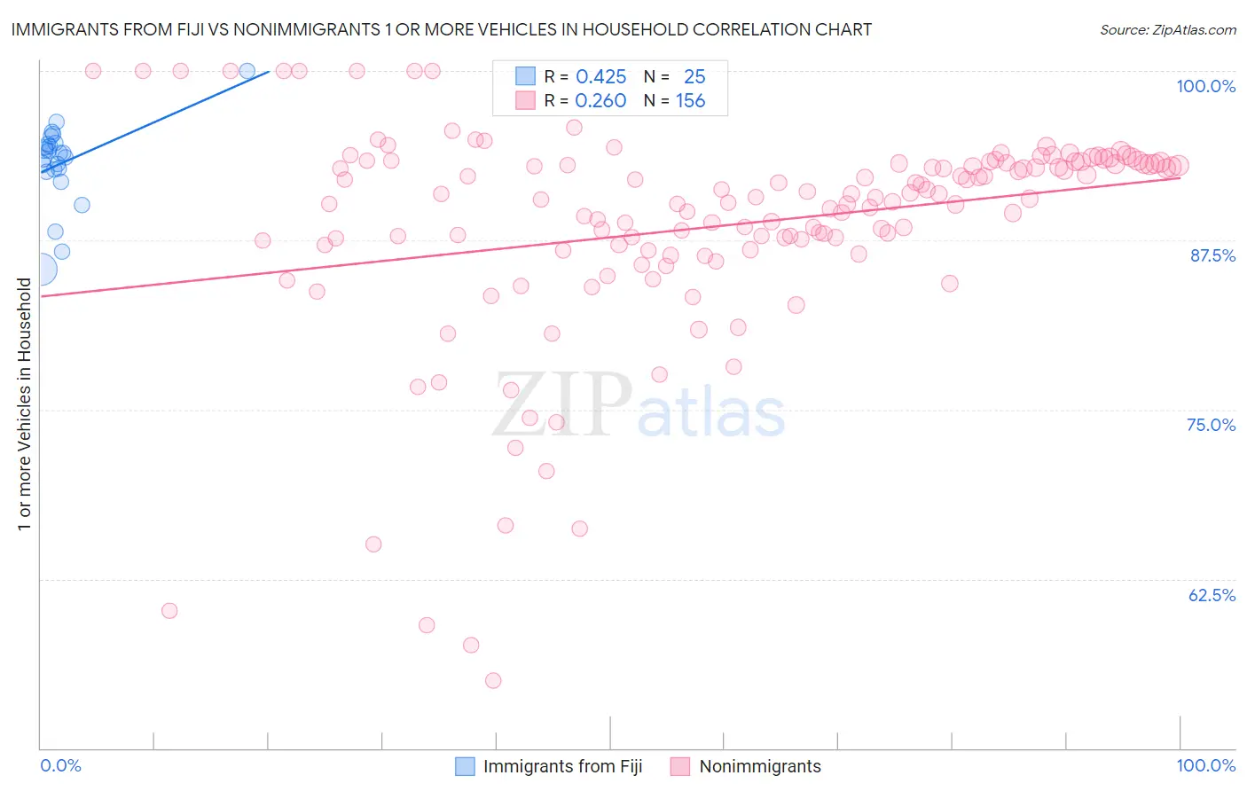 Immigrants from Fiji vs Nonimmigrants 1 or more Vehicles in Household