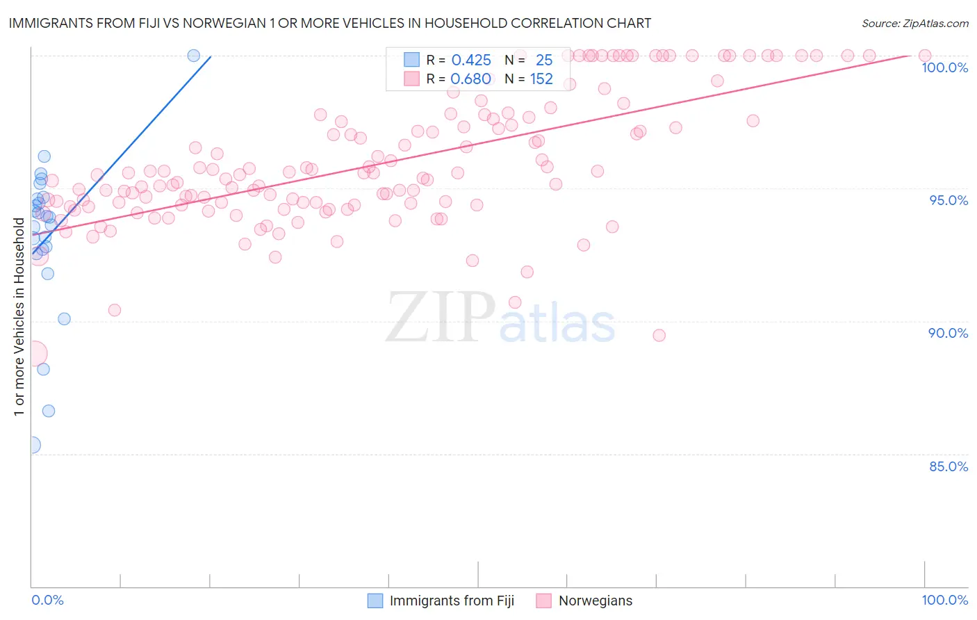 Immigrants from Fiji vs Norwegian 1 or more Vehicles in Household