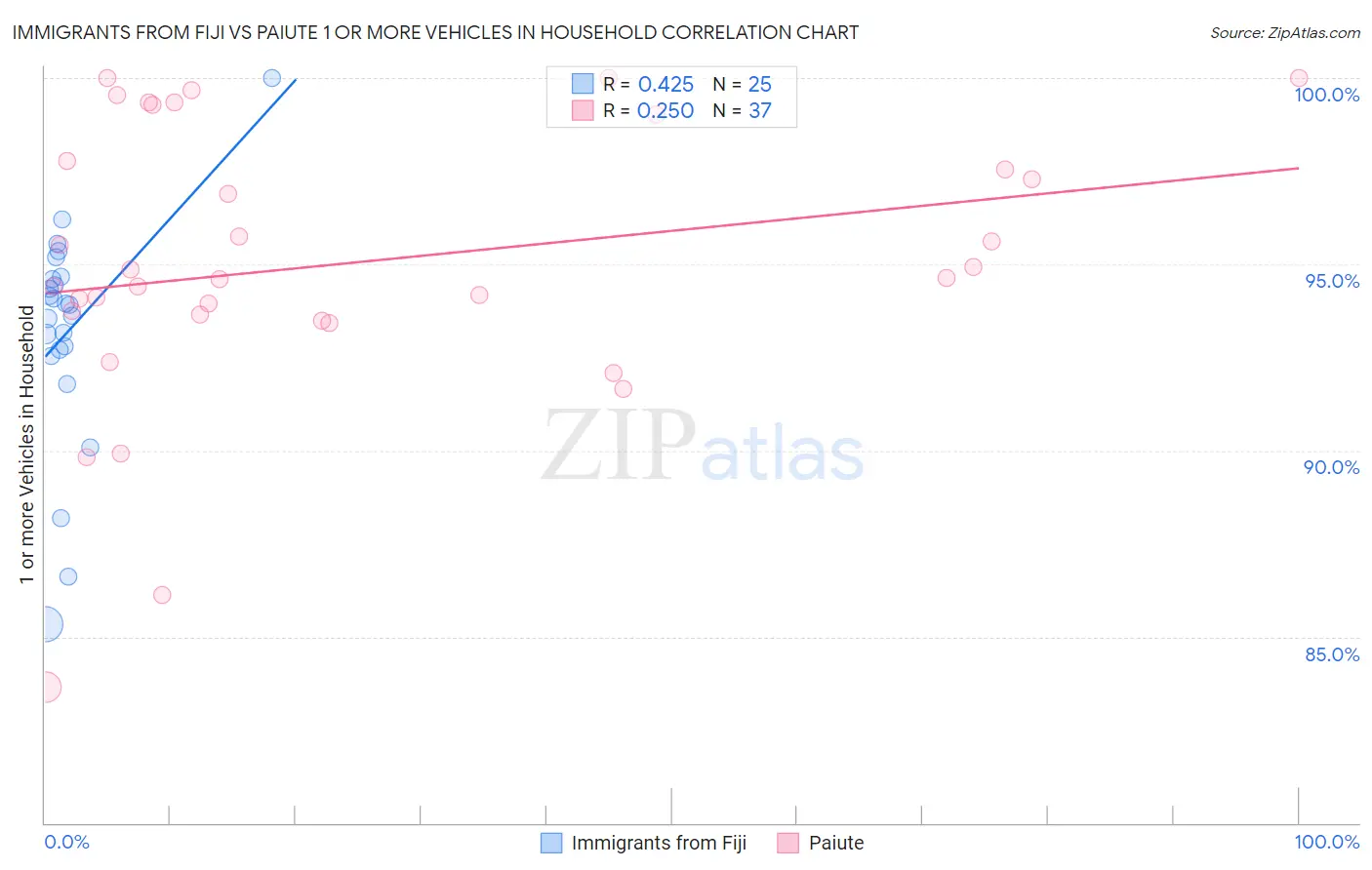 Immigrants from Fiji vs Paiute 1 or more Vehicles in Household