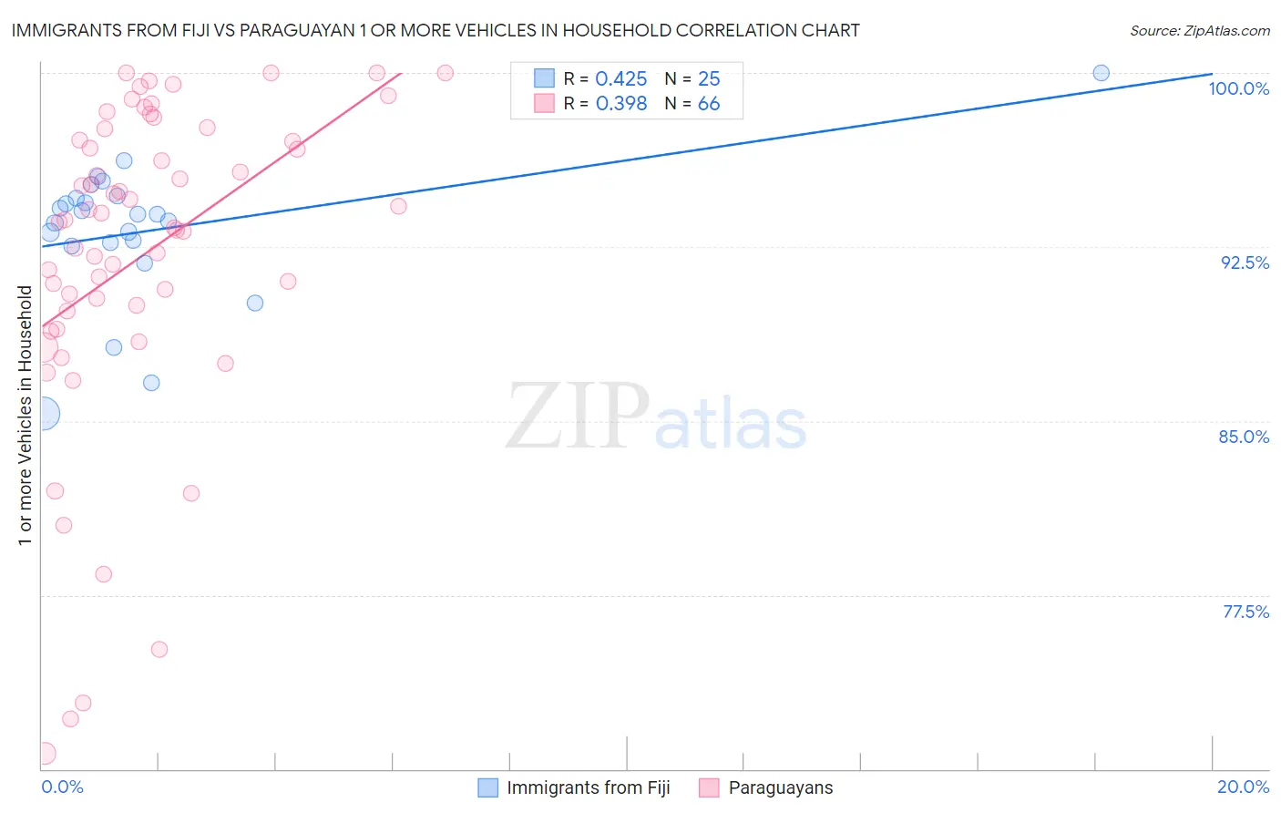 Immigrants from Fiji vs Paraguayan 1 or more Vehicles in Household