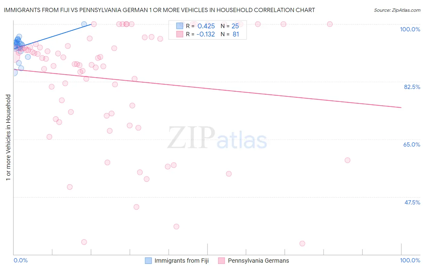 Immigrants from Fiji vs Pennsylvania German 1 or more Vehicles in Household