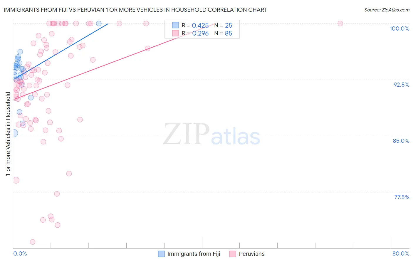 Immigrants from Fiji vs Peruvian 1 or more Vehicles in Household