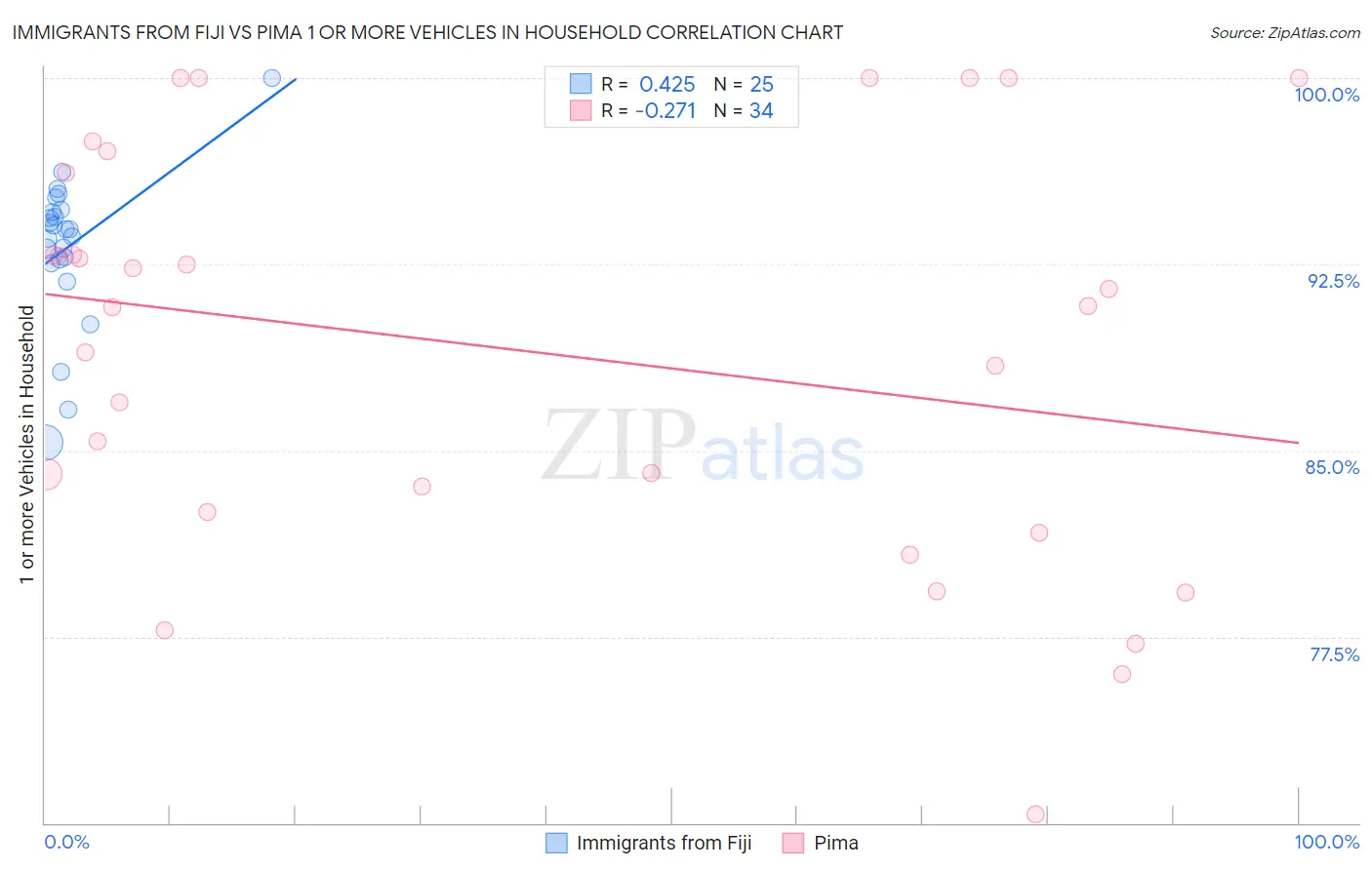 Immigrants from Fiji vs Pima 1 or more Vehicles in Household