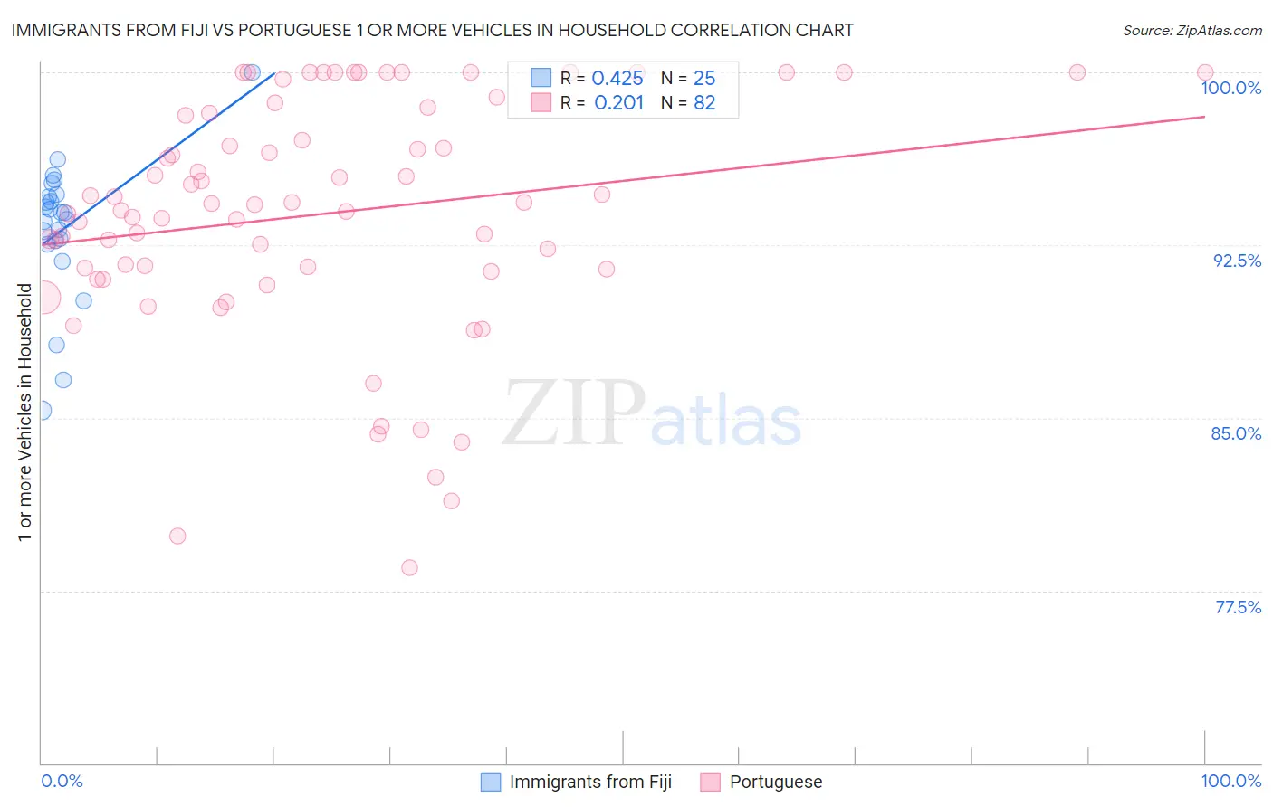 Immigrants from Fiji vs Portuguese 1 or more Vehicles in Household