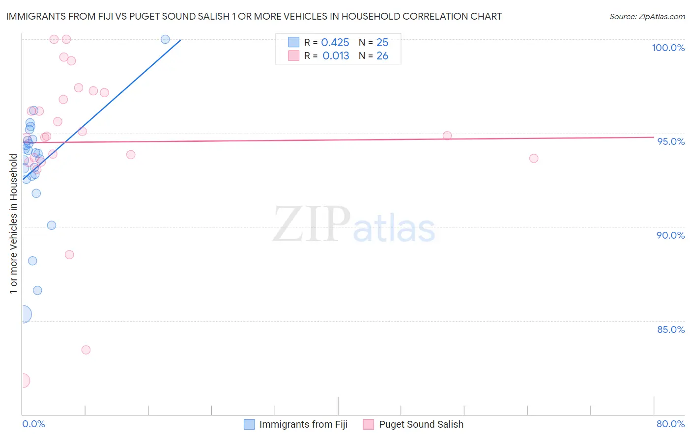 Immigrants from Fiji vs Puget Sound Salish 1 or more Vehicles in Household