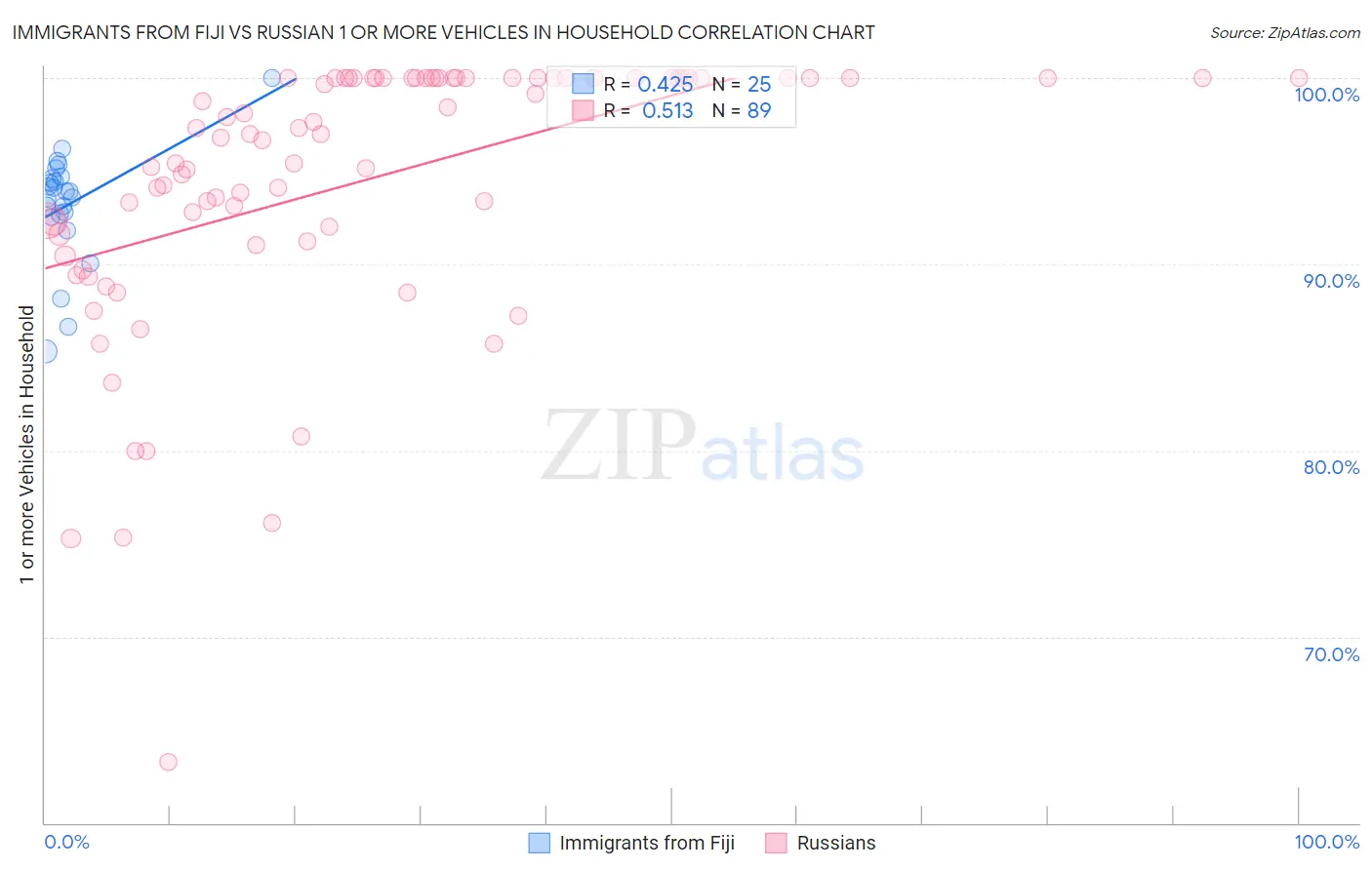 Immigrants from Fiji vs Russian 1 or more Vehicles in Household