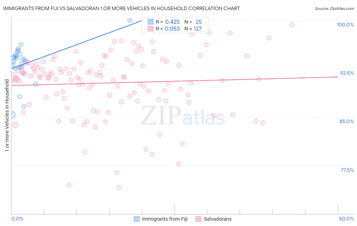 Immigrants from Fiji vs Salvadoran 1 or more Vehicles in Household