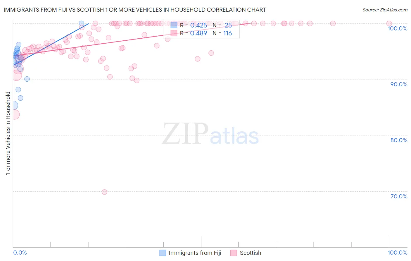 Immigrants from Fiji vs Scottish 1 or more Vehicles in Household