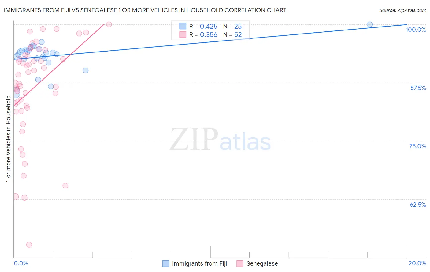 Immigrants from Fiji vs Senegalese 1 or more Vehicles in Household