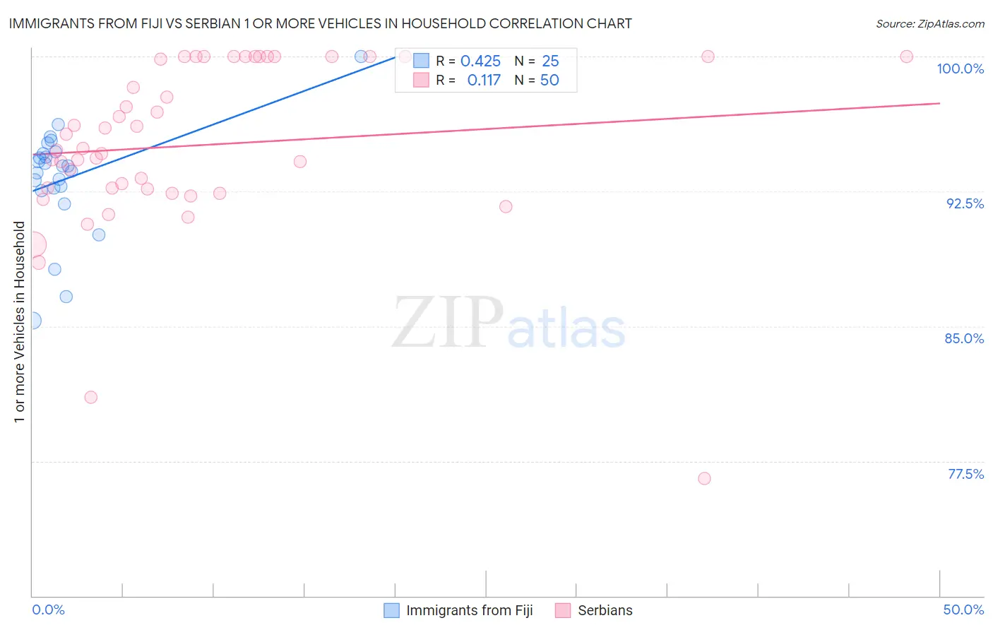 Immigrants from Fiji vs Serbian 1 or more Vehicles in Household