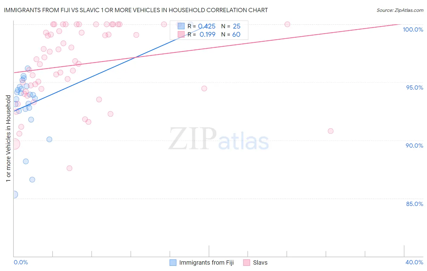 Immigrants from Fiji vs Slavic 1 or more Vehicles in Household