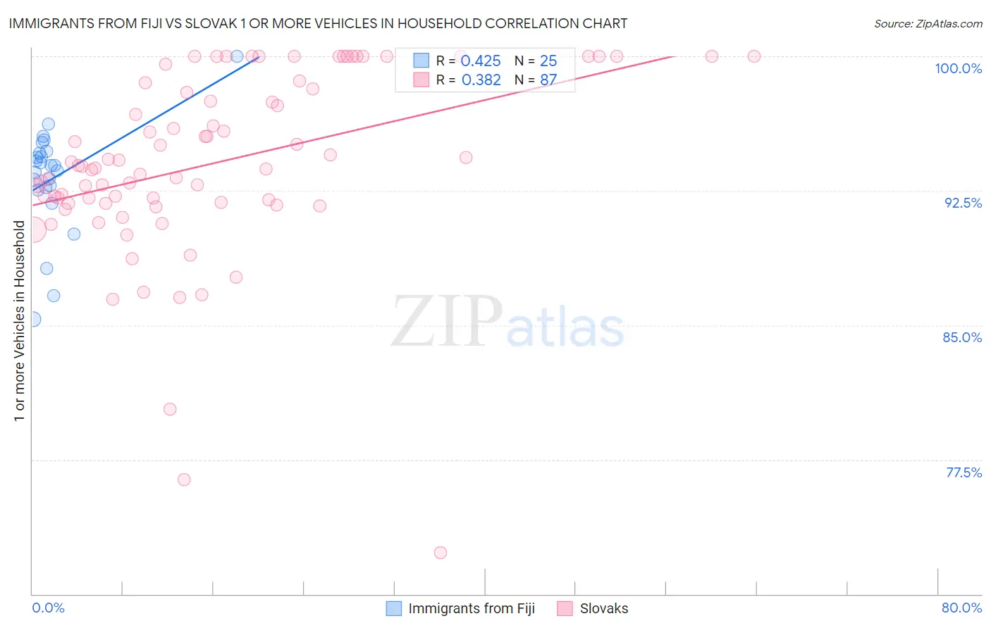 Immigrants from Fiji vs Slovak 1 or more Vehicles in Household