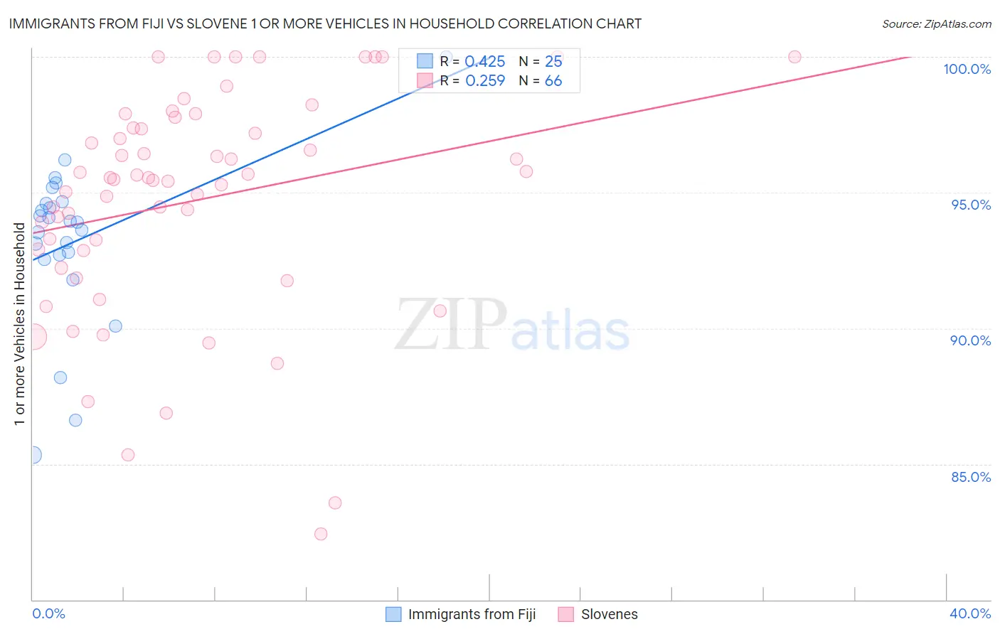 Immigrants from Fiji vs Slovene 1 or more Vehicles in Household