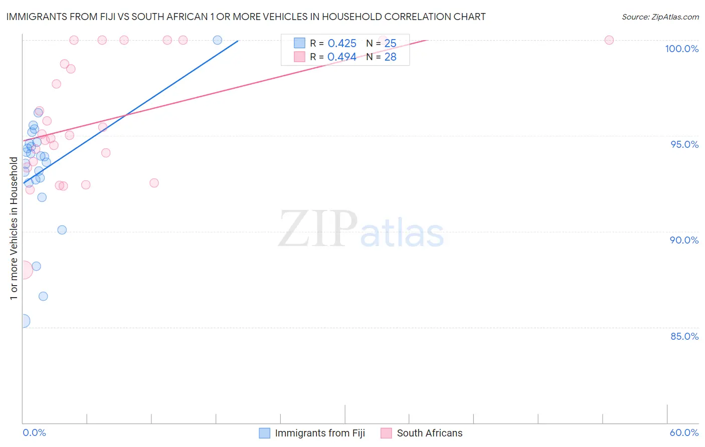 Immigrants from Fiji vs South African 1 or more Vehicles in Household