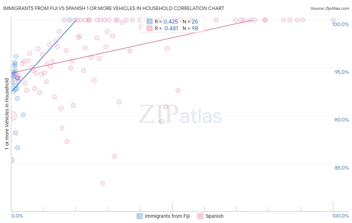Immigrants from Fiji vs Spanish 1 or more Vehicles in Household
