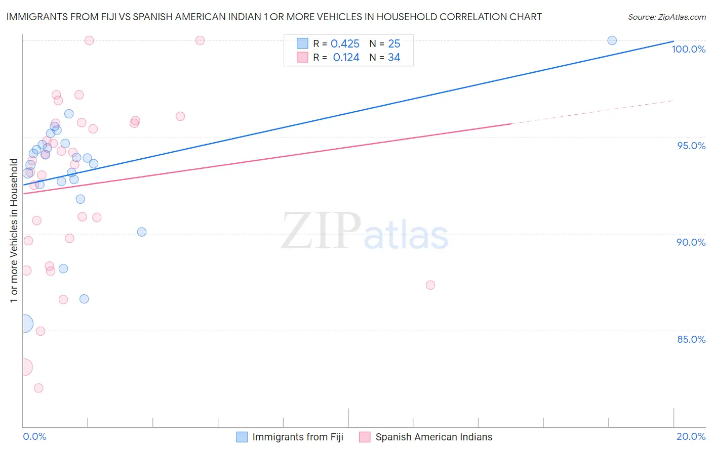 Immigrants from Fiji vs Spanish American Indian 1 or more Vehicles in Household