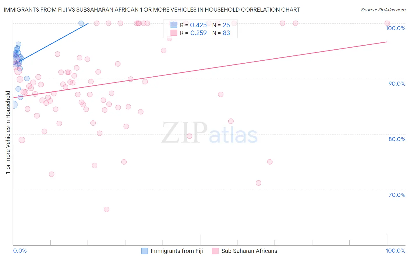 Immigrants from Fiji vs Subsaharan African 1 or more Vehicles in Household