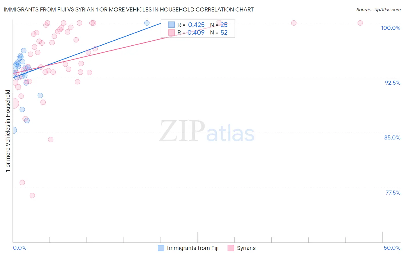 Immigrants from Fiji vs Syrian 1 or more Vehicles in Household