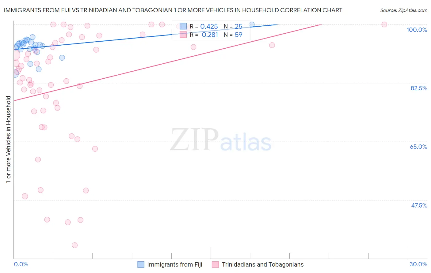 Immigrants from Fiji vs Trinidadian and Tobagonian 1 or more Vehicles in Household