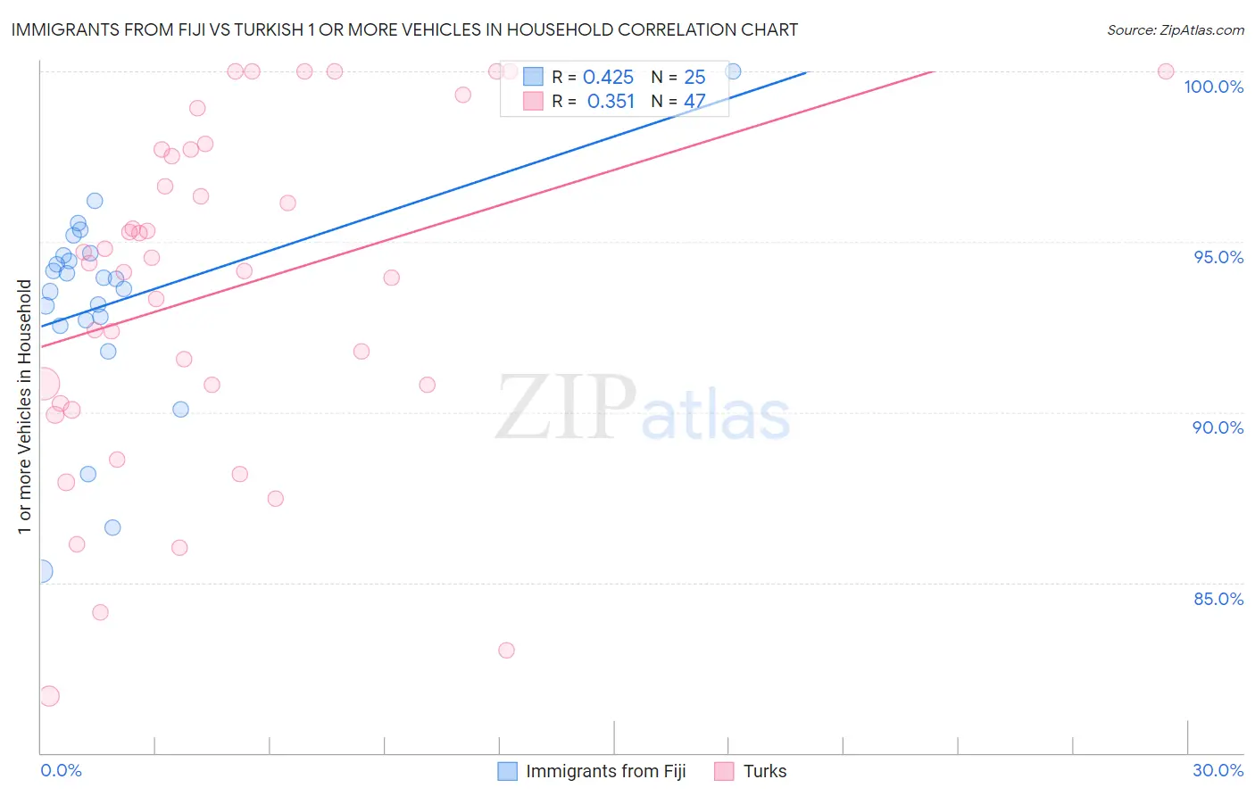 Immigrants from Fiji vs Turkish 1 or more Vehicles in Household