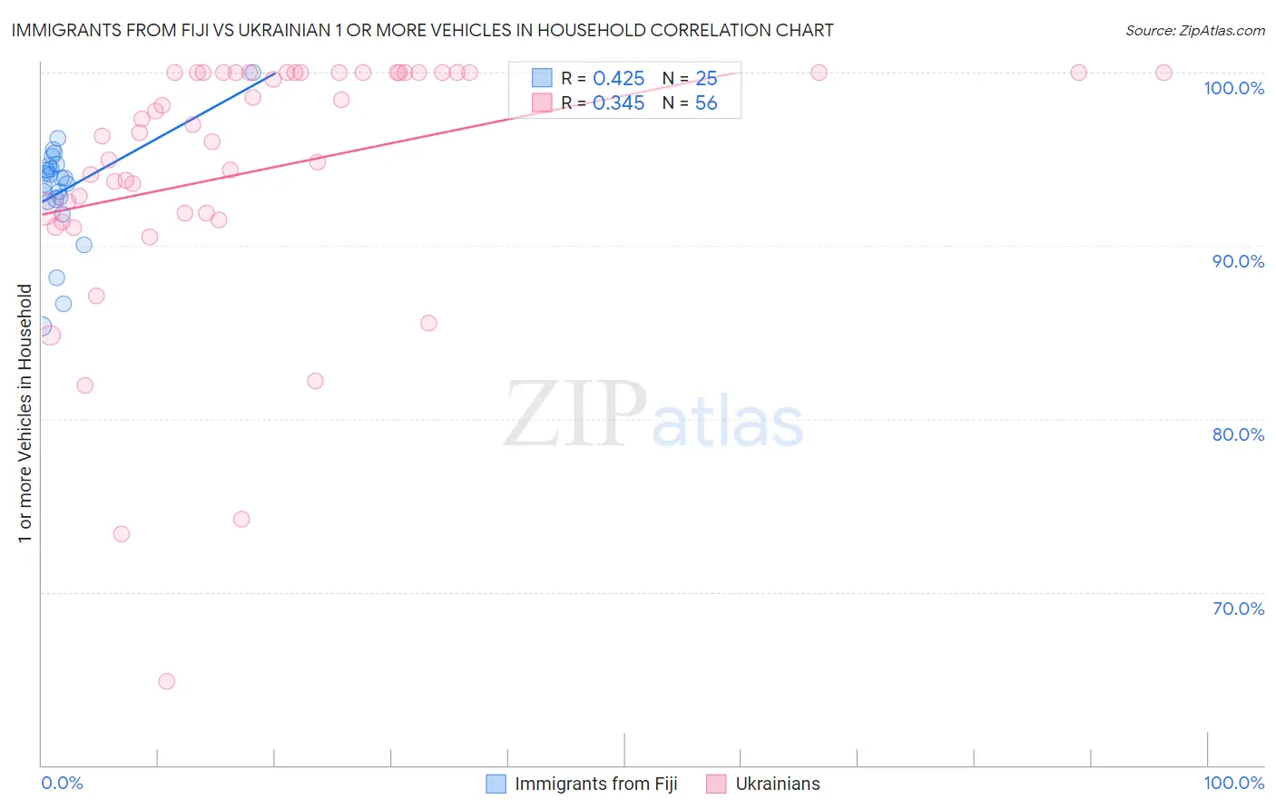 Immigrants from Fiji vs Ukrainian 1 or more Vehicles in Household
