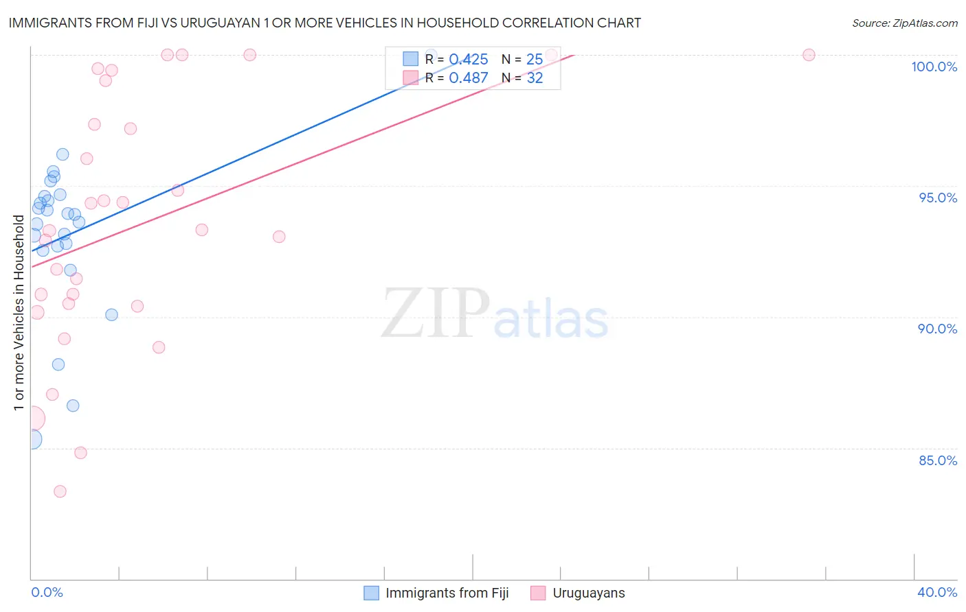 Immigrants from Fiji vs Uruguayan 1 or more Vehicles in Household