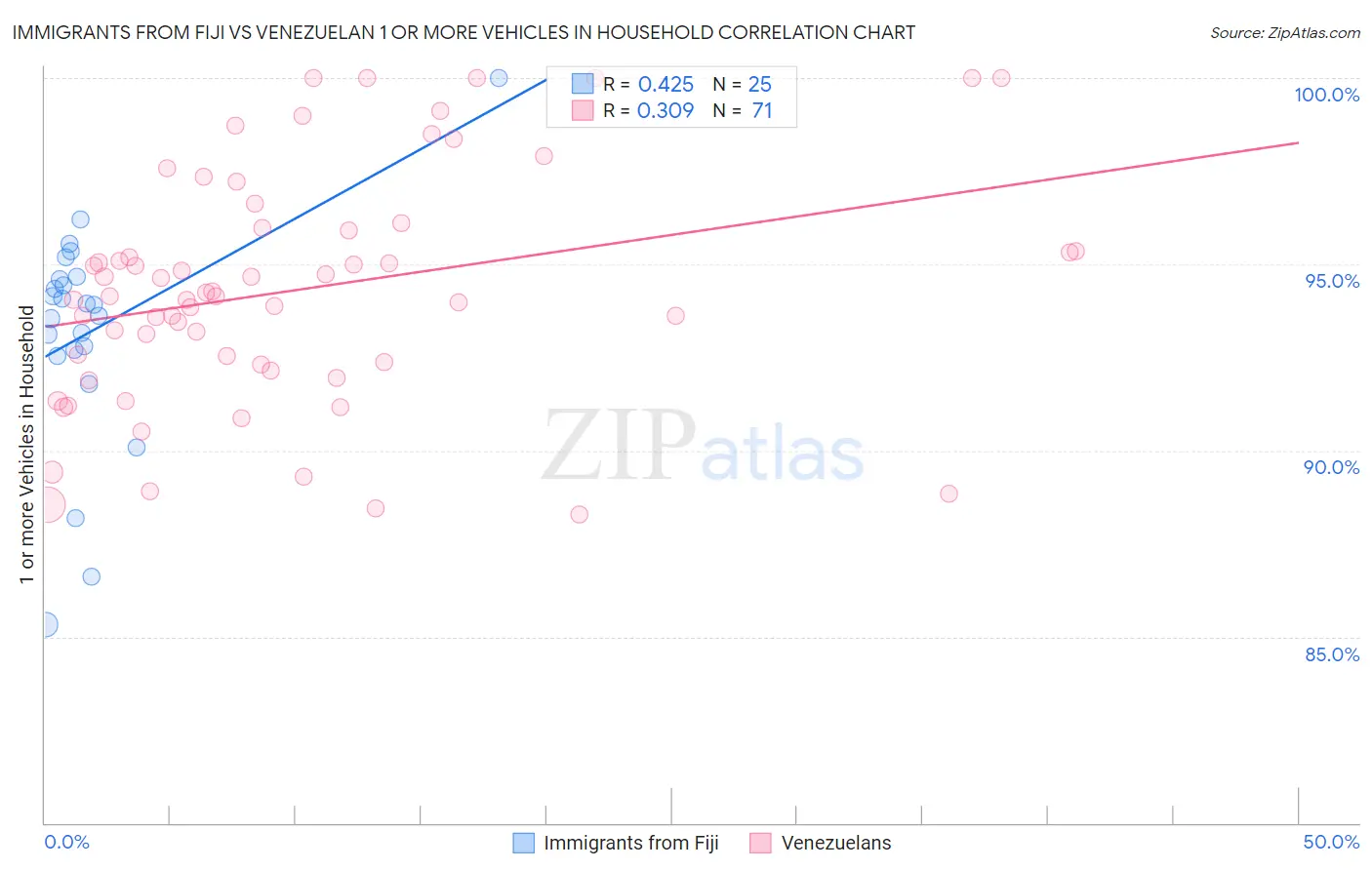 Immigrants from Fiji vs Venezuelan 1 or more Vehicles in Household