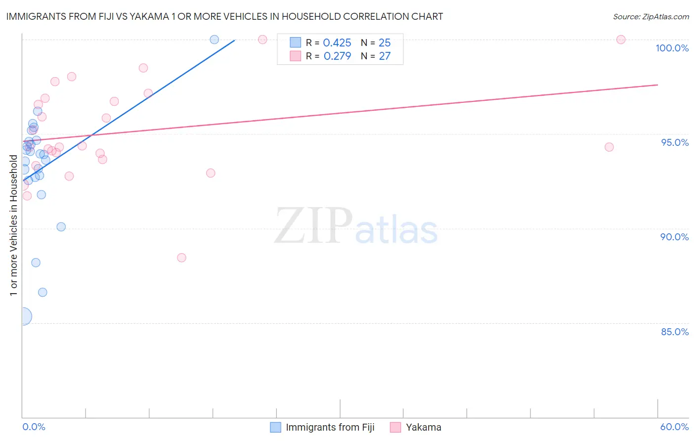 Immigrants from Fiji vs Yakama 1 or more Vehicles in Household