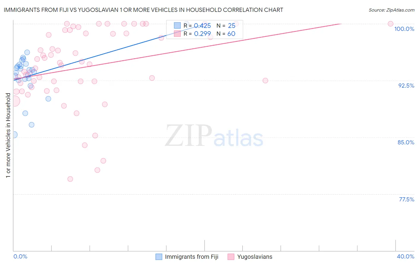 Immigrants from Fiji vs Yugoslavian 1 or more Vehicles in Household