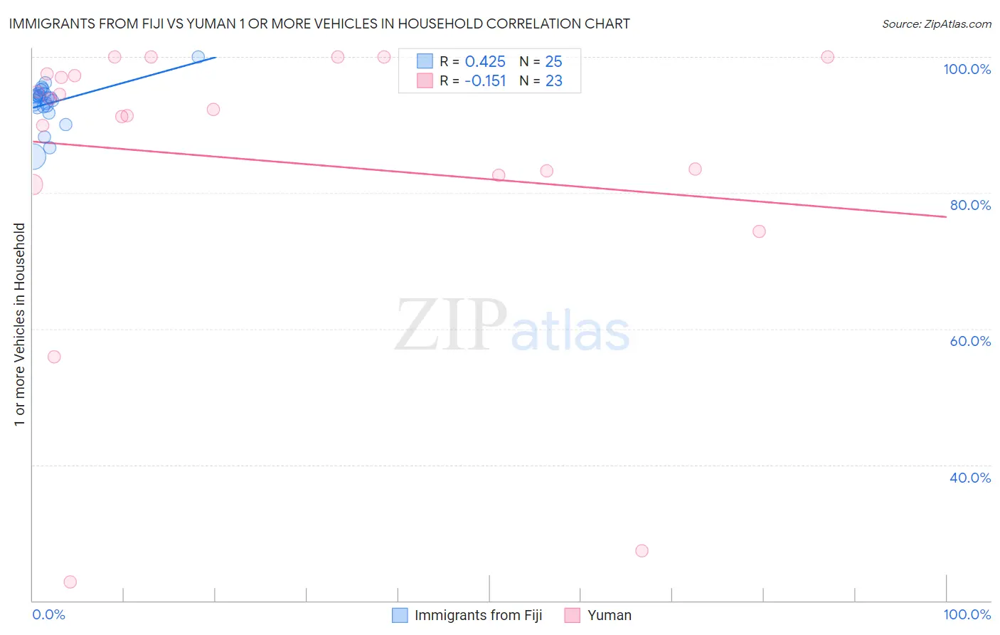 Immigrants from Fiji vs Yuman 1 or more Vehicles in Household