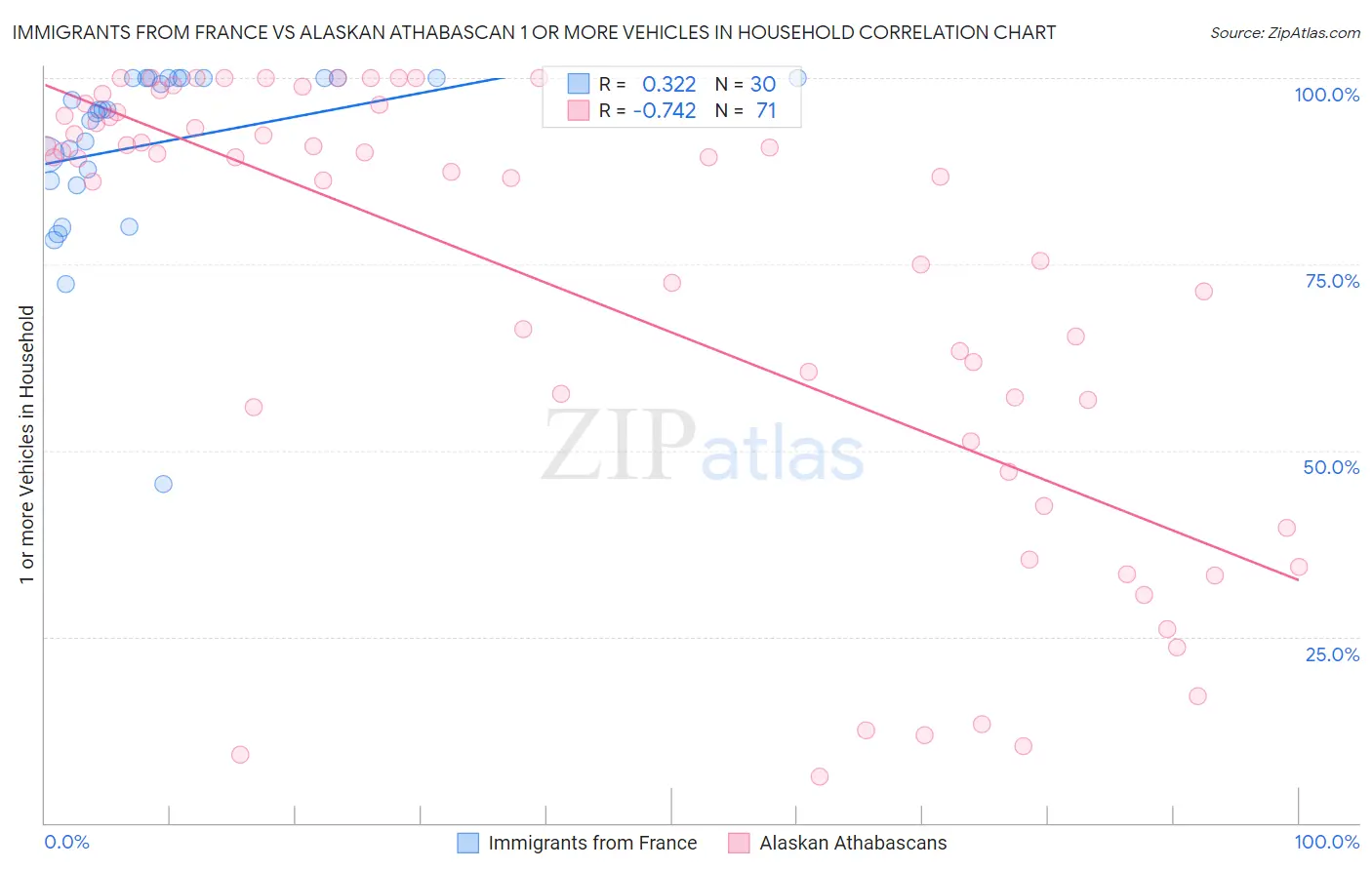 Immigrants from France vs Alaskan Athabascan 1 or more Vehicles in Household