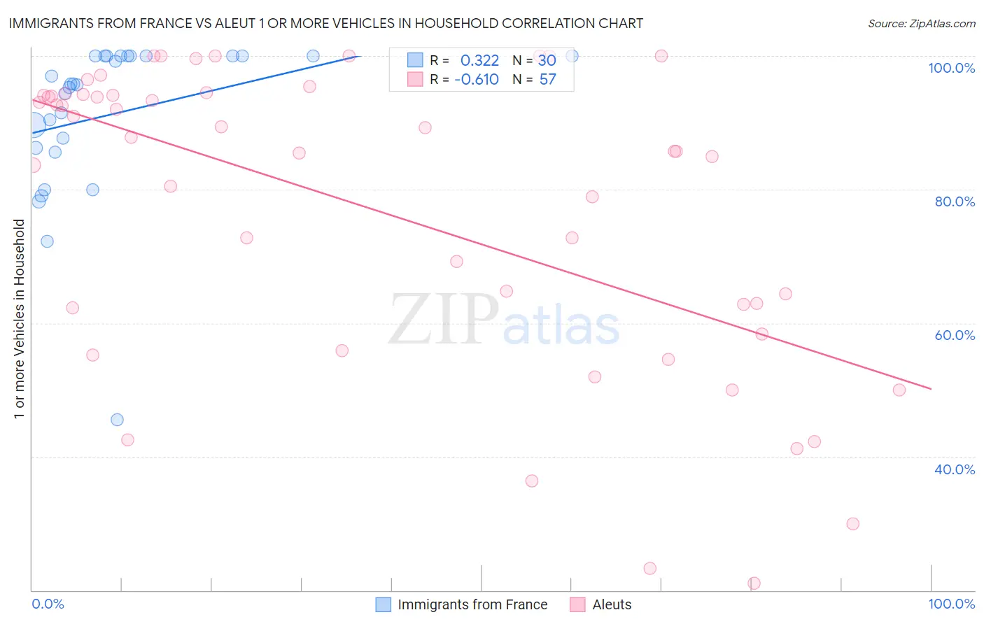 Immigrants from France vs Aleut 1 or more Vehicles in Household