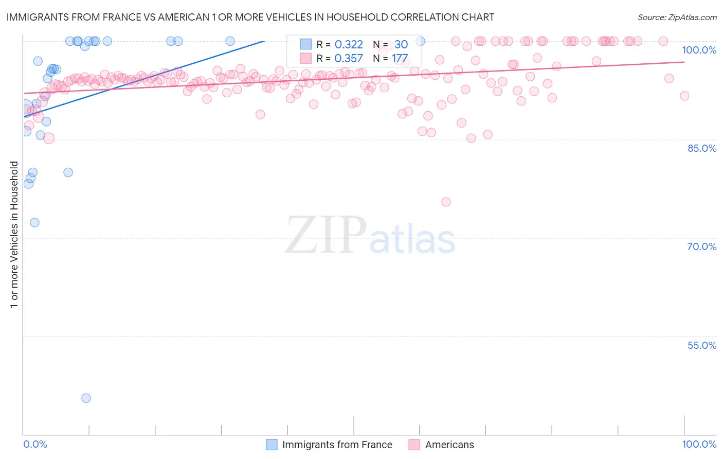 Immigrants from France vs American 1 or more Vehicles in Household