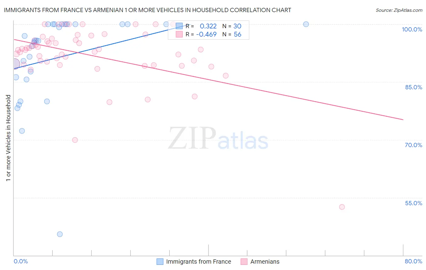Immigrants from France vs Armenian 1 or more Vehicles in Household