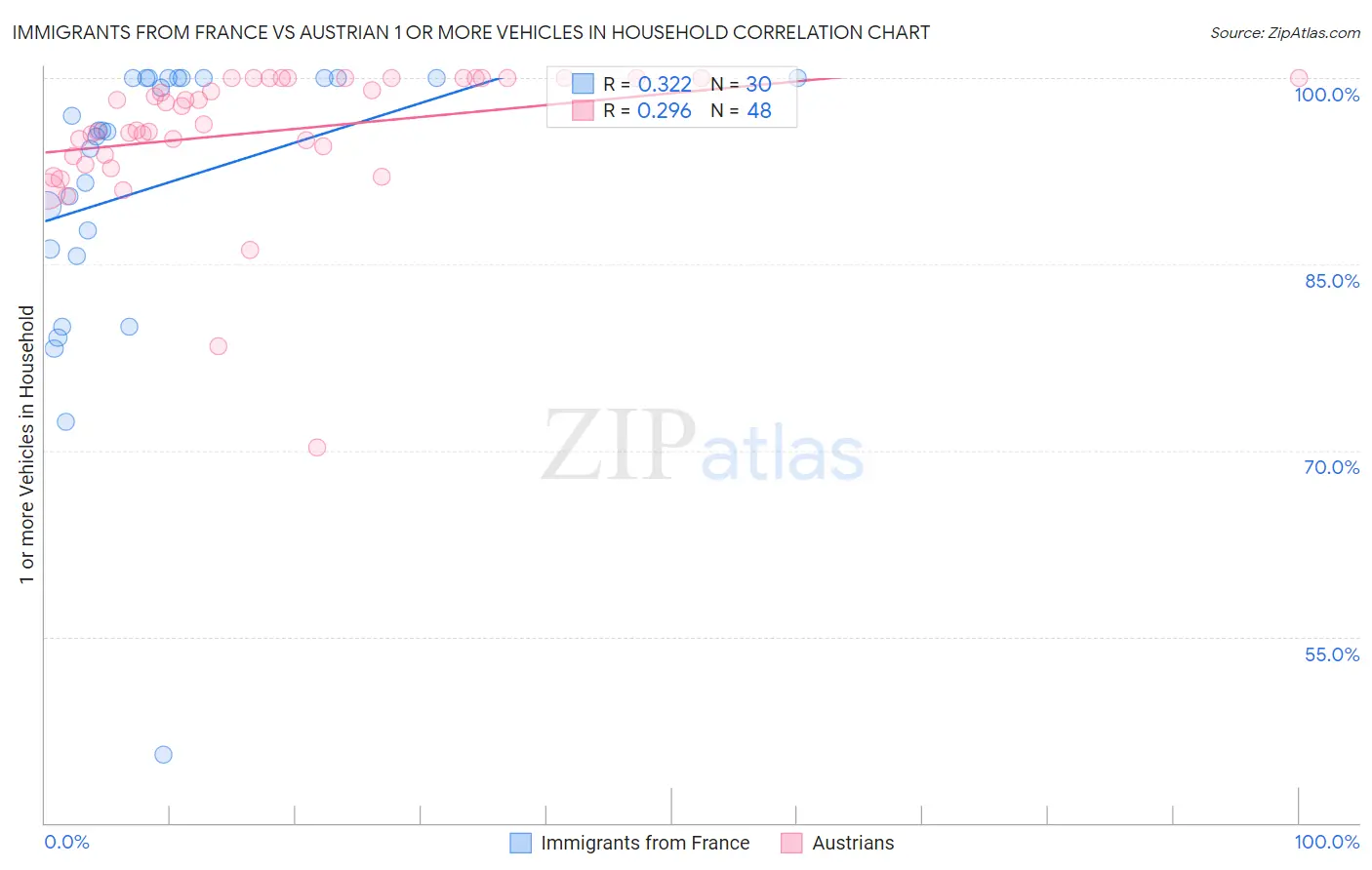 Immigrants from France vs Austrian 1 or more Vehicles in Household